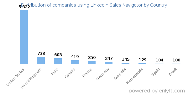 LinkedIn Sales Navigator customers by country