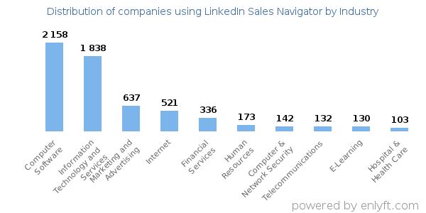 Companies using LinkedIn Sales Navigator - Distribution by industry