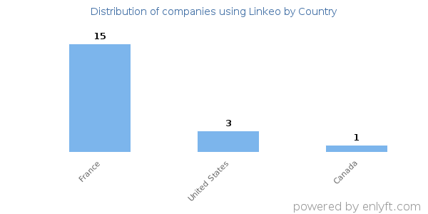 Linkeo customers by country