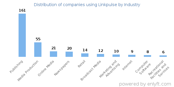 Companies using Linkpulse - Distribution by industry