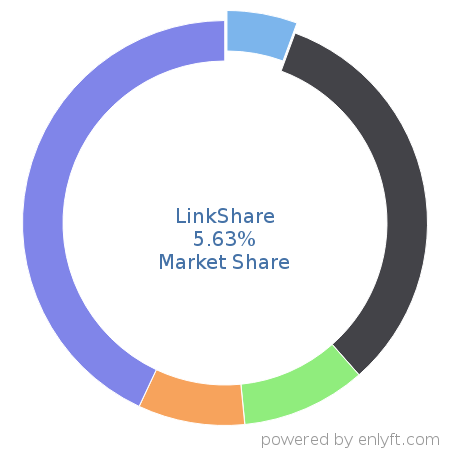 LinkShare market share in Affiliate Marketing is about 5.63%
