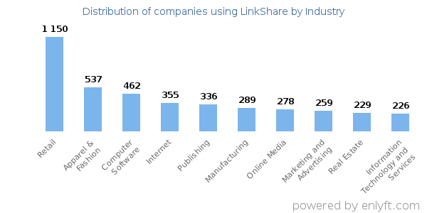 Companies using LinkShare - Distribution by industry