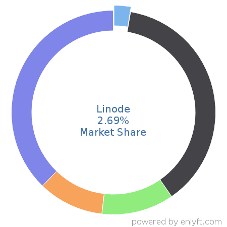 Linode market share in Cloud Platforms & Services is about 2.69%