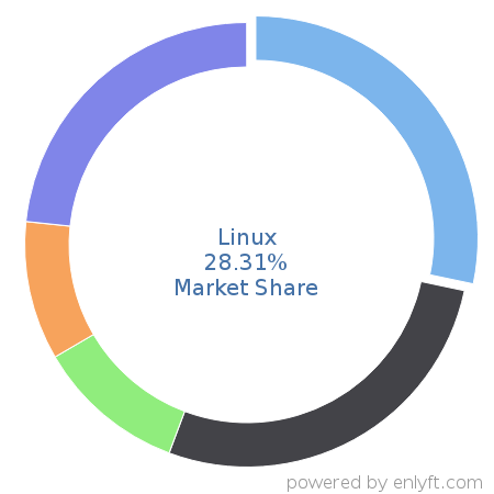 Linux market share in Operating Systems is about 28.31%