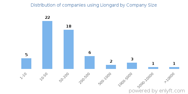 Companies using Liongard, by size (number of employees)