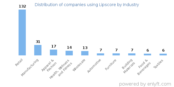 Companies using Lipscore - Distribution by industry