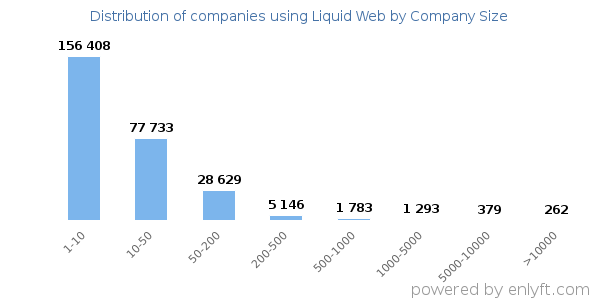 Companies using Liquid Web, by size (number of employees)