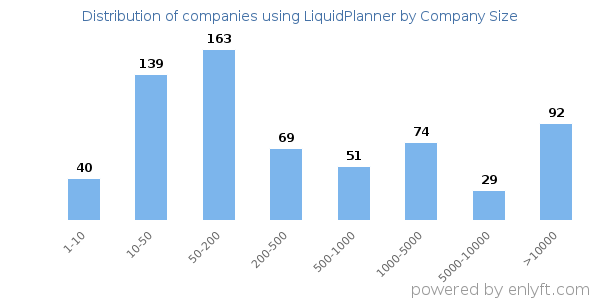 Companies using LiquidPlanner, by size (number of employees)