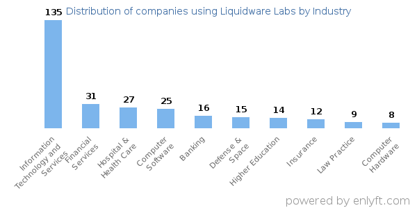 Companies using Liquidware Labs - Distribution by industry