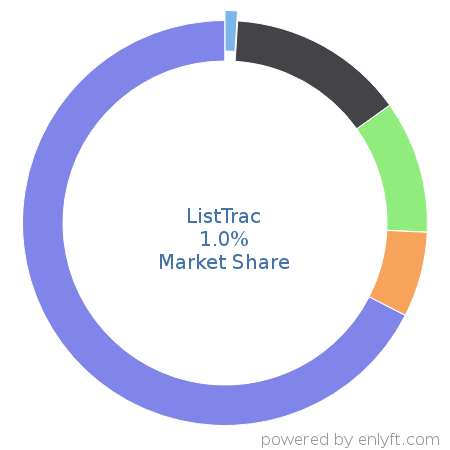 ListTrac market share in Real Estate & Property Management is about 1.0%