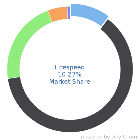 Litespeed market share in Web Servers is about 10.27%