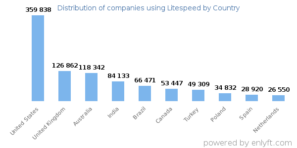 Litespeed customers by country
