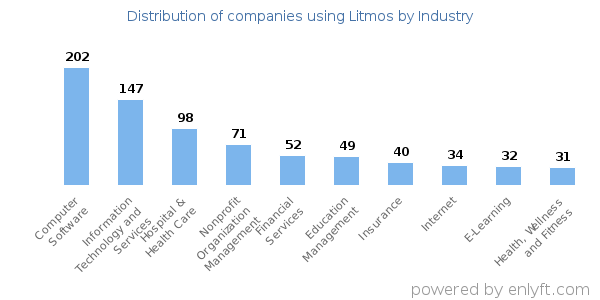 Companies using Litmos - Distribution by industry