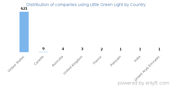 Little Green Light customers by country