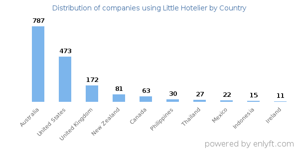 Little Hotelier customers by country