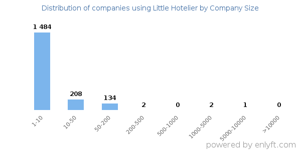 Companies using Little Hotelier, by size (number of employees)