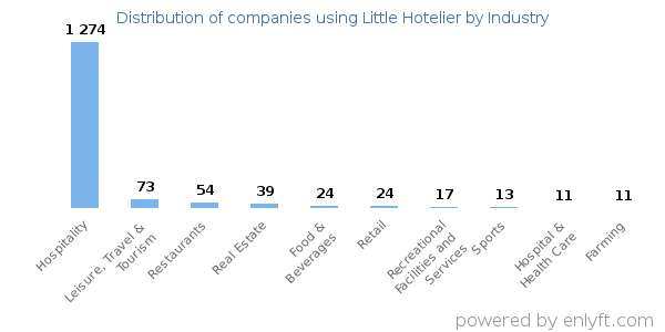 Companies using Little Hotelier - Distribution by industry