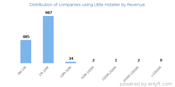 Little Hotelier clients - distribution by company revenue