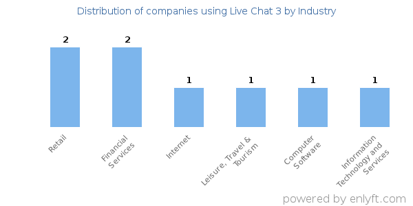 Companies using Live Chat 3 - Distribution by industry