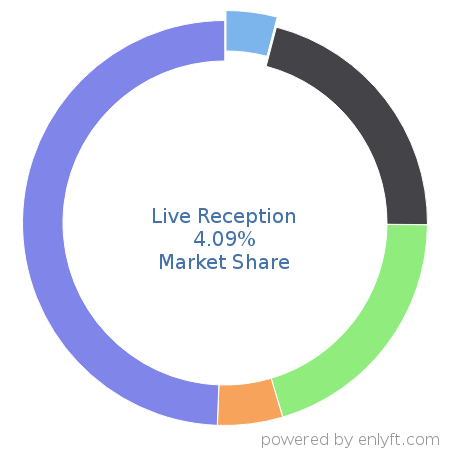 Live Reception market share in ChatBot Platforms is about 4.09%