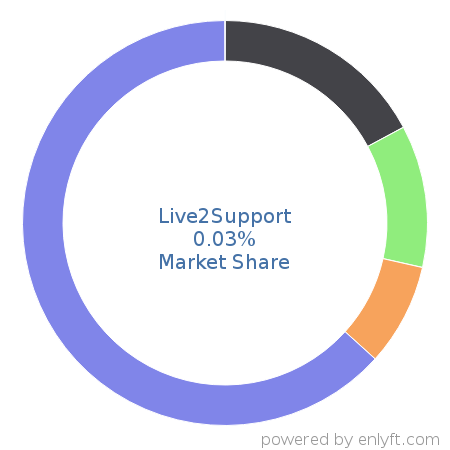 Live2Support market share in Customer Service Management is about 0.03%