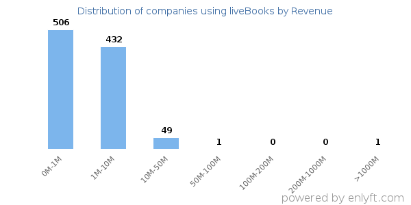 liveBooks clients - distribution by company revenue