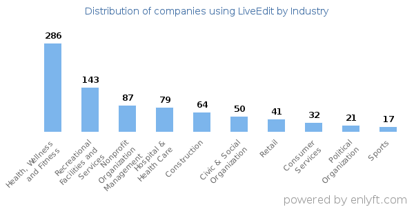 Companies using LiveEdit - Distribution by industry