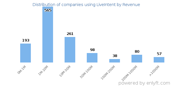 LiveIntent clients - distribution by company revenue