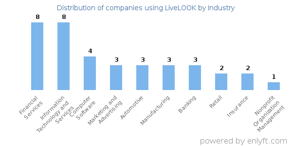 Companies using LiveLOOK - Distribution by industry
