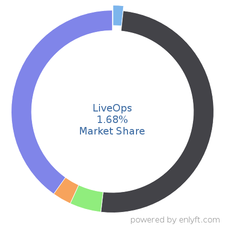 LiveOps market share in Contact Center Management is about 1.68%