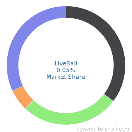 LiveRail market share in Ad Servers is about 0.05%