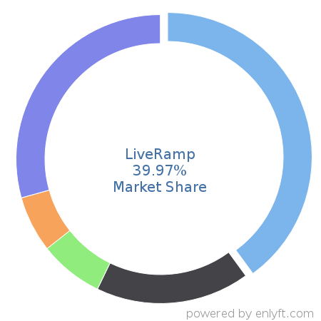 LiveRamp market share in Marketing & Sales Intelligence is about 39.97%