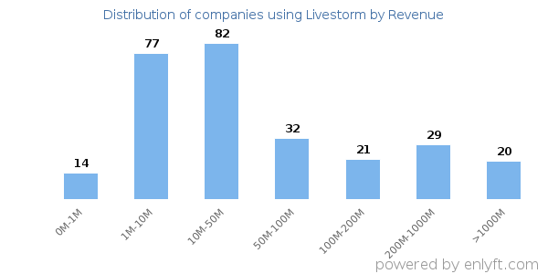 Livestorm clients - distribution by company revenue