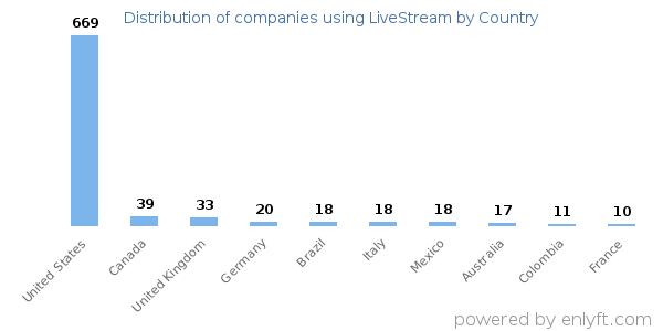 LiveStream customers by country