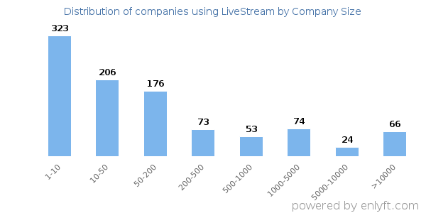 Companies using LiveStream, by size (number of employees)