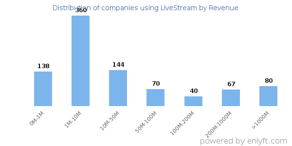LiveStream clients - distribution by company revenue