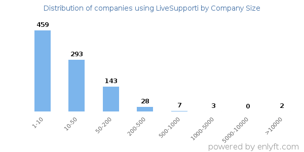 Companies using LiveSupporti, by size (number of employees)
