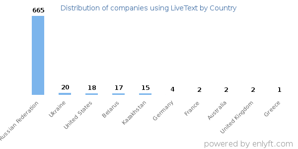 LiveText customers by country