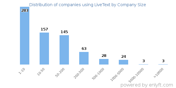 Companies using LiveText, by size (number of employees)