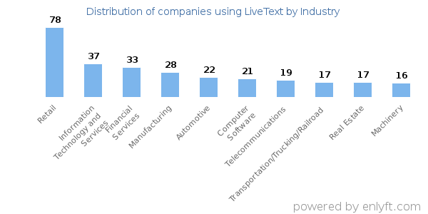Companies using LiveText - Distribution by industry