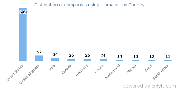 LLamasoft customers by country