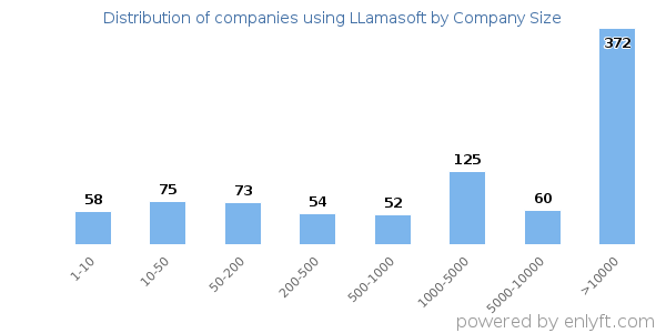 Companies using LLamasoft, by size (number of employees)