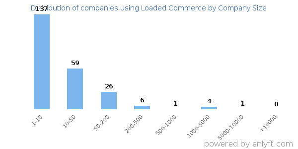 Companies using Loaded Commerce, by size (number of employees)