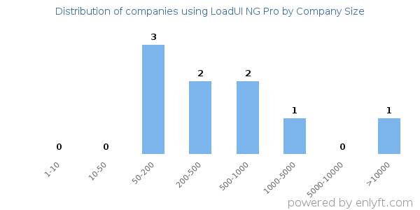 Companies using LoadUI NG Pro, by size (number of employees)