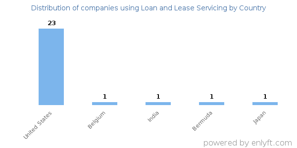 Loan and Lease Servicing customers by country