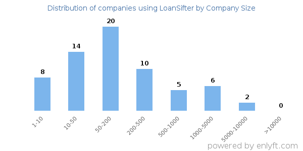 Companies using LoanSifter, by size (number of employees)