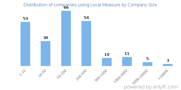 Companies using Local Measure, by size (number of employees)