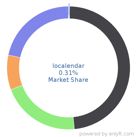 localendar market share in Appointment Scheduling & Management is about 0.31%