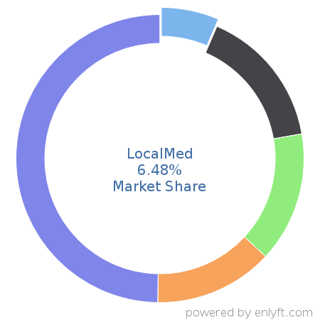 LocalMed market share in Medical Practice Management is about 6.48%