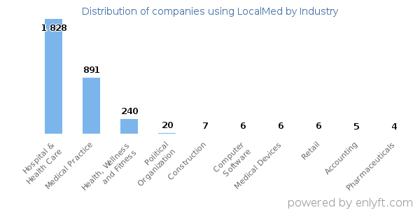 Companies using LocalMed - Distribution by industry